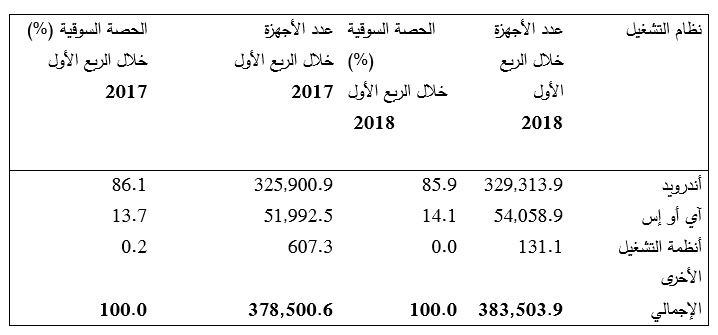 عودة مبيعات الهواتف الذكية للنمو في الربع الأول من 2018