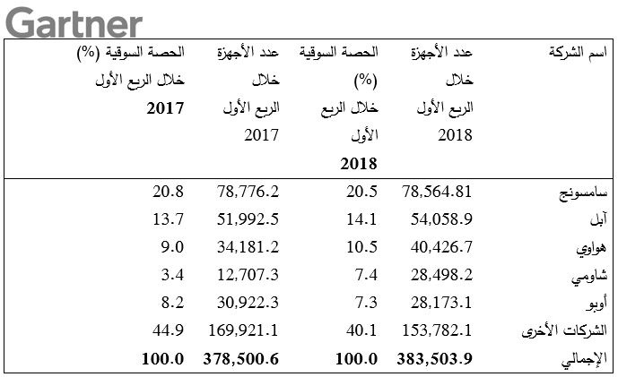 عودة مبيعات الهواتف الذكية للنمو في الربع الأول من 2018