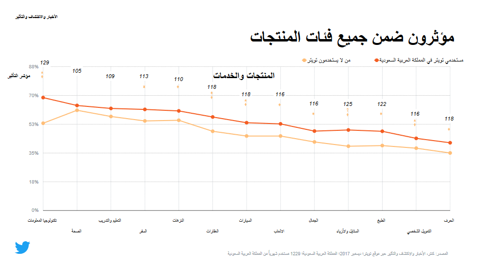 دراسة تؤكد أن مستخدمي تويتر أكثر تعليمًا وتأثيرًا من غيرهم في السعودية 3