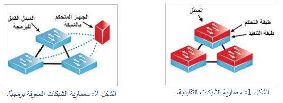 Software-Defined Network (SDN) 