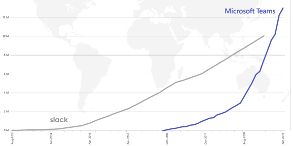 Teams من مايكروسوفت تتفوق على Slack وتصل إلى 13 مليون مستخدم نشط يومياً