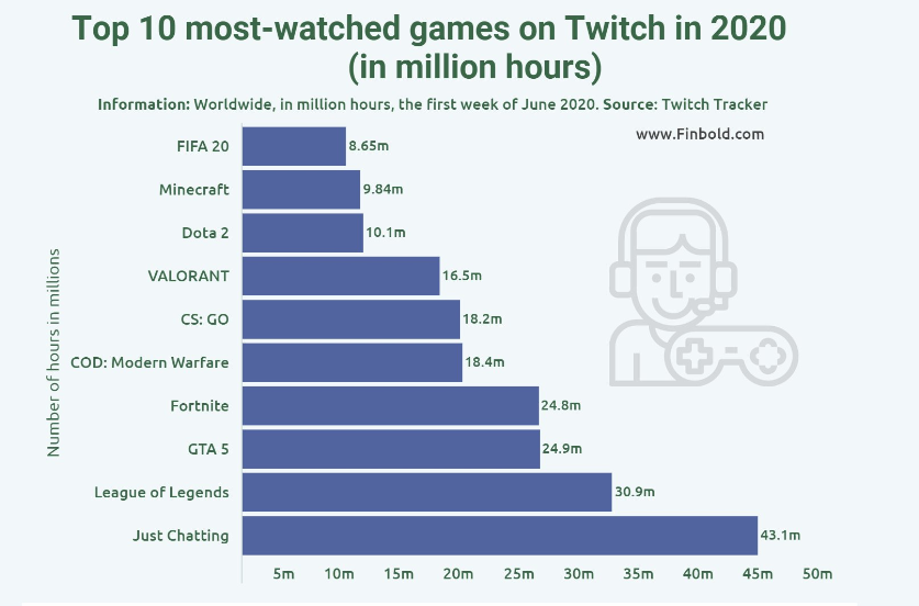 الألعاب الأكثر مشاهدة على تويتش - Twitch