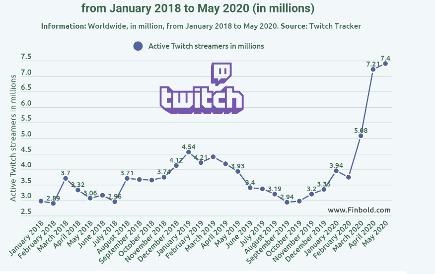 عداد تويتش يقفز 88% مع إضافة 3.5 مليون مستخدم منذ بداية العام - twitch