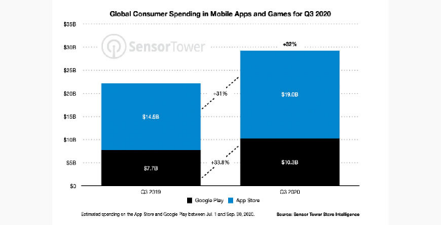 متجر آبل "App Store" يحقق ضعفي إيرادات جوجل بلاي خلال الربع الثالث 2020 (تقرير)